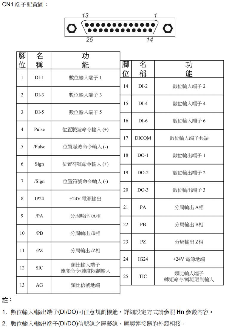 東元伺服驅(qū)動(dòng)器