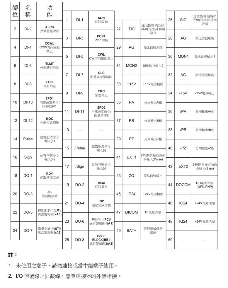 東元伺服驅(qū)動器JSDAP