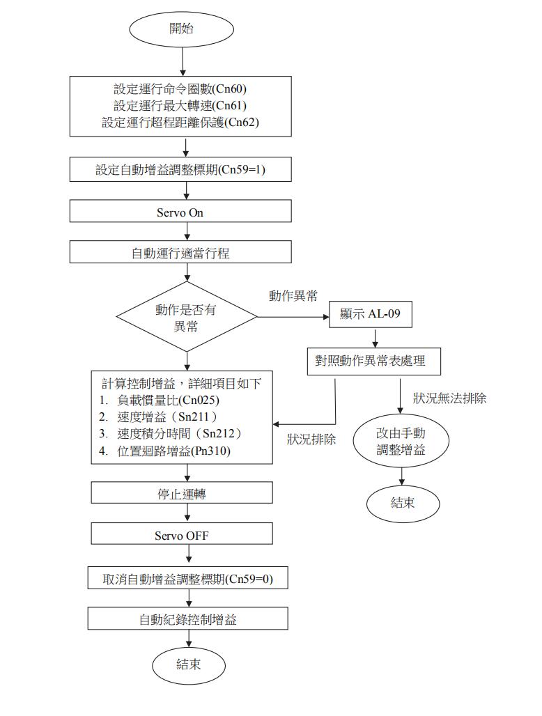 東元伺服驅(qū)動器